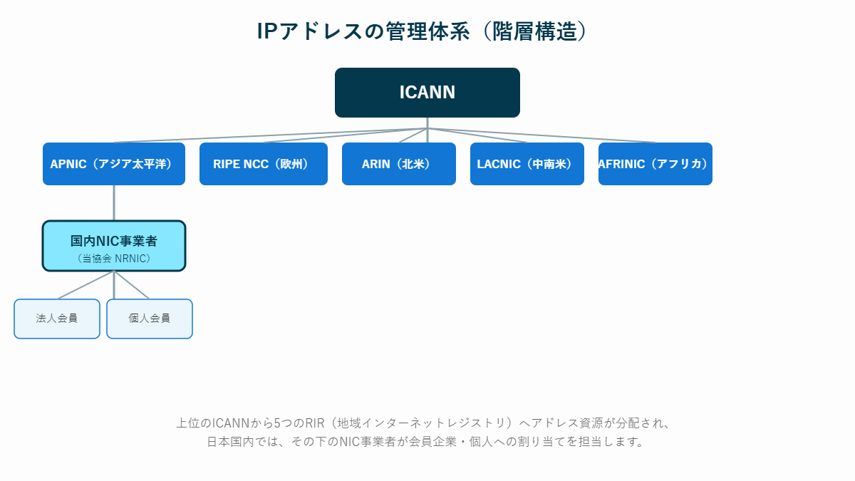 IPアドレスの管理体系(階層構造)